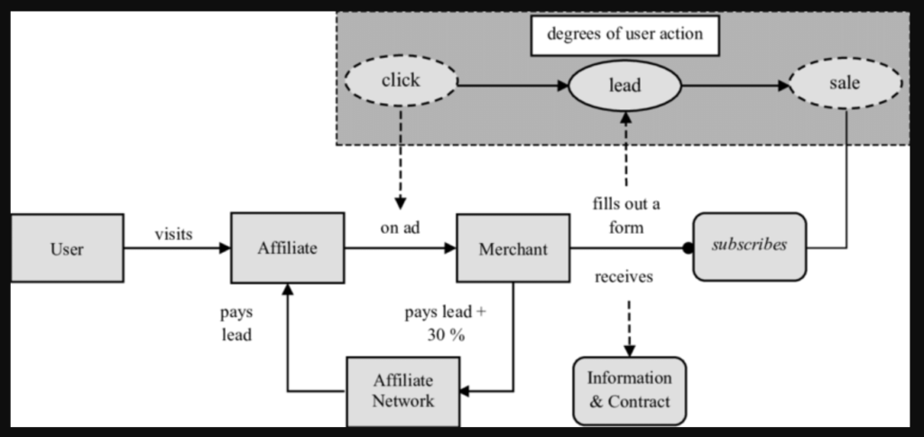 Unlocking Affiliate Success. flowchart
